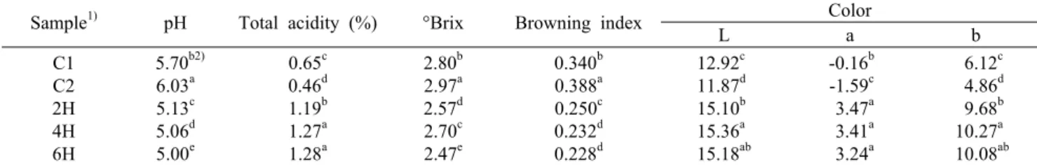 Table 2. Physicochemical characteristics of two control and three Morus bombycis soaked coffee bean extracts Sample 1) pH Total acidity (%) °Brix Browning index Color