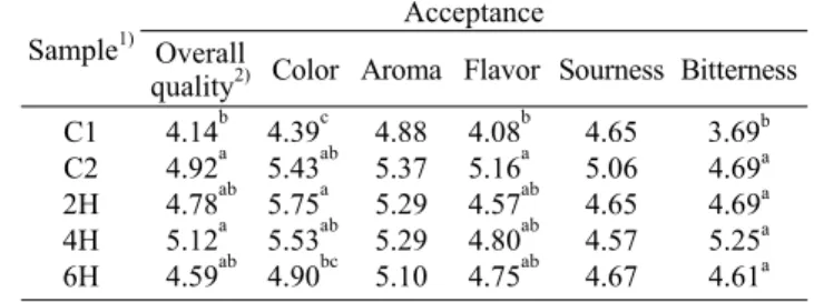 Table 4. Consumer acceptance ratings (n=51) of two control and three Morus bombycis soaked coffee bean extractss