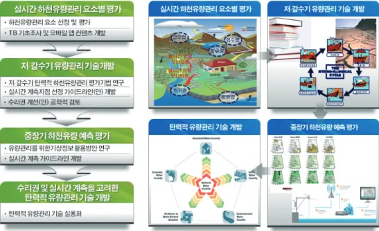 그림 5. 하천 유량 관리 고도화 기술 개발 연구내용와 수리권을 고려한 탄력적 물관리 기술 고도화를최종목표로 하고 있다. 우선 테스트베드인 금호강유역에 물리적 기반의 장기유출모형을 적용하여자연유량을 산정하는 한편 실시간으로 하천에 흐르는 유량을 정량적으로 산정하기 위하여 유량 계측지점 선정에 관한 가이드라인(안)을 개발한다.또한 현재 한강홍수통제소에서 수행 중인 전국 수리권 전수조사사업과 본 4세부 연구기관인 미래자원연구원에서 개발하는 하천수 사용허가 업