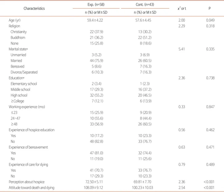 Table 2. Homogeneity Test of Characteristics and Variables (N=101).