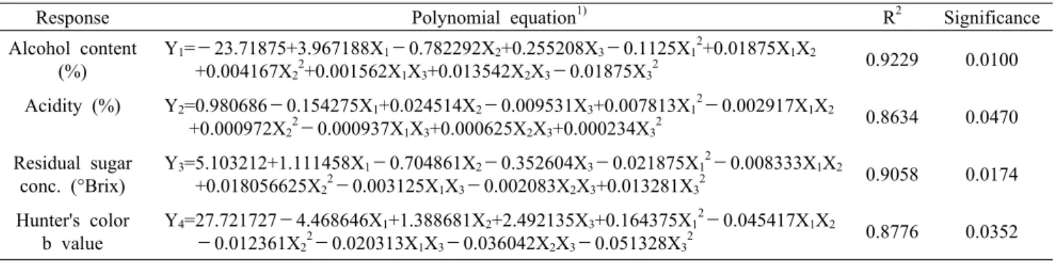 Table 2. Polynomial equations calculated by RSM program for fermentation conditions 1)  of peach wine