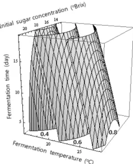 Fig. 1. Response surface on alcohol content in wine fermentation using peach at constant values (alcohol content: 5.0-6.5-8.0%) as a function of initial sugar concentration, fermentation 