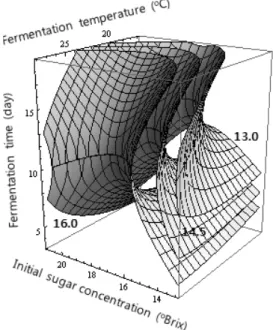 Fig. 5. Superimposed response surfaces for optimization of alco- alco-hol content (8.0%), acidity (0.4%), residual sugar concentration (6.0°Brix), and Hunter's color b value (16.0) in wine  fermenta-tion of peach