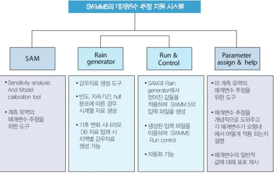 그림 1. SWMM 5의 매개변수 추정 지원 시스템 구성
