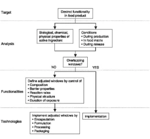 Diagram  1.  Outline  of  a  retro-design  approach  towards  the  optimization  of  the  functionality  and  performance  of  active  ingredients  in  complex  food  matrices