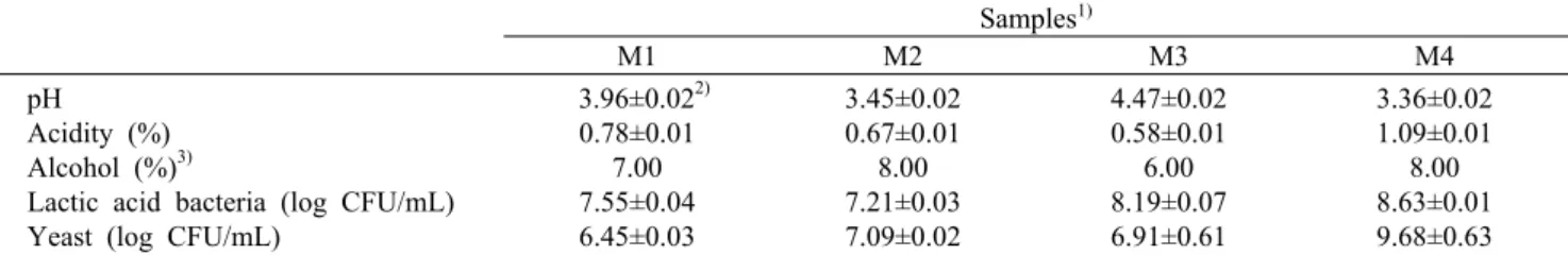 Table 1. Characteristic of fermentation source Makgeolli Samples 1) M1 M2 M3 M4  pH Acidity (%) Alcohol (%) 3)