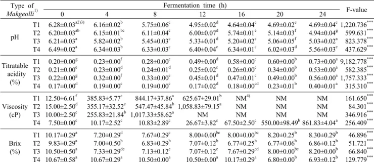 Table 2. Changes of pH, titratable acidity (%), viscosity (cP), and Brix (%) in Tarak made with various Makgeolli at 37°C for 24 h Type of  Makgeolli 1) 　　 Fermentation time (h)　　 F-value          0            4              8              12        16    