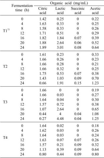 Table 4. Changes of organic acid in Tarak made with various Makgeolli at 37°C for 24 h 　 Fermentation time (h) Organic acid (mg/mL)Citric  acid Lactic acid Succinic acid Acetic acid  T1 1) 　 048 12 16 20 24 1.421.631.581.711.821.881.89 0.250.330.330.511.84