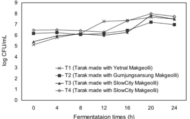 Fig. 3. Changes of yeast in Tarak made with various Makgeolli at 37°C for 24 h. 