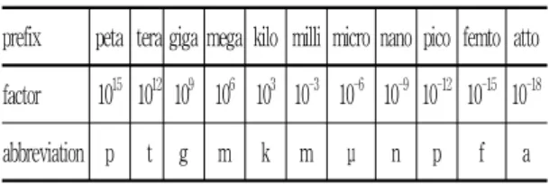 표  1.  International  system  of  units  for  multiples  and  submultiples