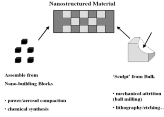 그림  1.    Nanostructure  synthesis  and  assembly  approaches 2.2. 분리기술(Separation technologies)     나노수준(nanoscale)  공학에  기초한  분리기술은  고염도  지역에서의  순수한  물의  공급에  있어  발생 하는  biofouling의  최소화,  중금속  물질의  분리,  오 염된  토양과  수로의  복구,  대기오염  감소,  탄화수 소계  연료의  대체유발,