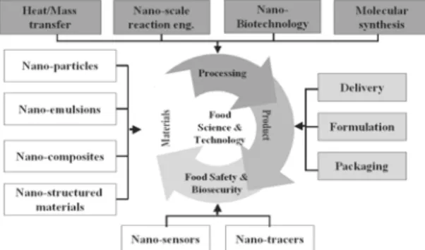 그림  2.  Application  matrix  of  nanotechnology  in  food/bioscience  and  technology
