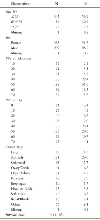 Table  1.  Demographic  and  Clinical  Characteristics  (N=606). Characteristic N  % Age  (y)       ≤64 345 56.9       65∼74 184 30.4       75≥ 76 12.5       Missing 1 0.2 Sex       Female 313 51.7       Male 292 48.2       Missing 1 0.2 PPS  at  admission