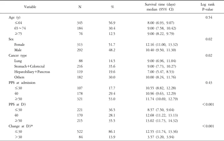 Table  3.  Survival  Time  by  PPS  at  D3  and  Change  at  D3  (N=606).
