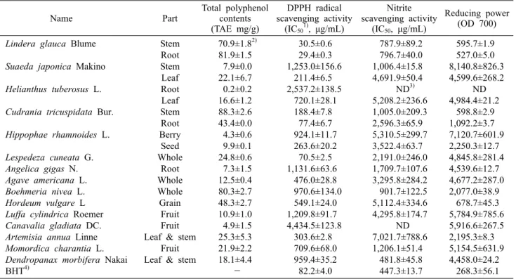 Table 1. List and antioxidant activities (IC 50 ) of various medicinal plants                   Name Part Total  polyphenol 