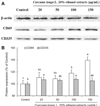 Fig. 2. Effect of Curcuma longa L. 20% ethanol extracts on  protein expression of CD69 and CD335 in NK cells