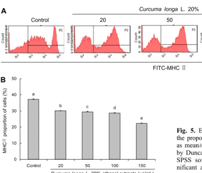 Fig. 5. Effect of Curcuma longa L. 20% ethanol extracts on the proportions of MHCⅡ in splenocytes