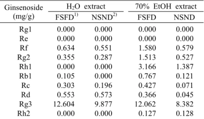 Table 1. Composition of ginsenosides of black ginseng concen- concen-trates from water and ethanol extracts