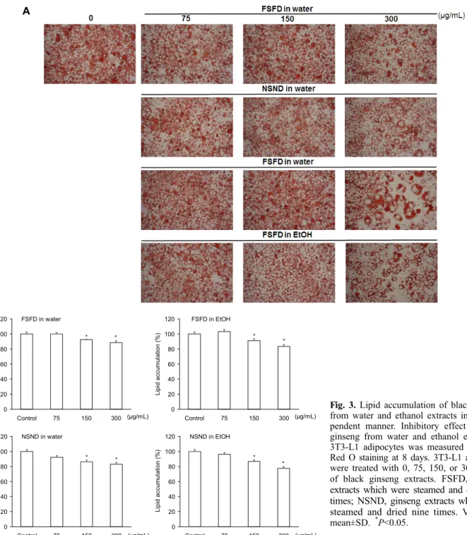 Fig. 3. Lipid accumulation of black ginseng  from water and ethanol extracts in  dose-de-pendent manner