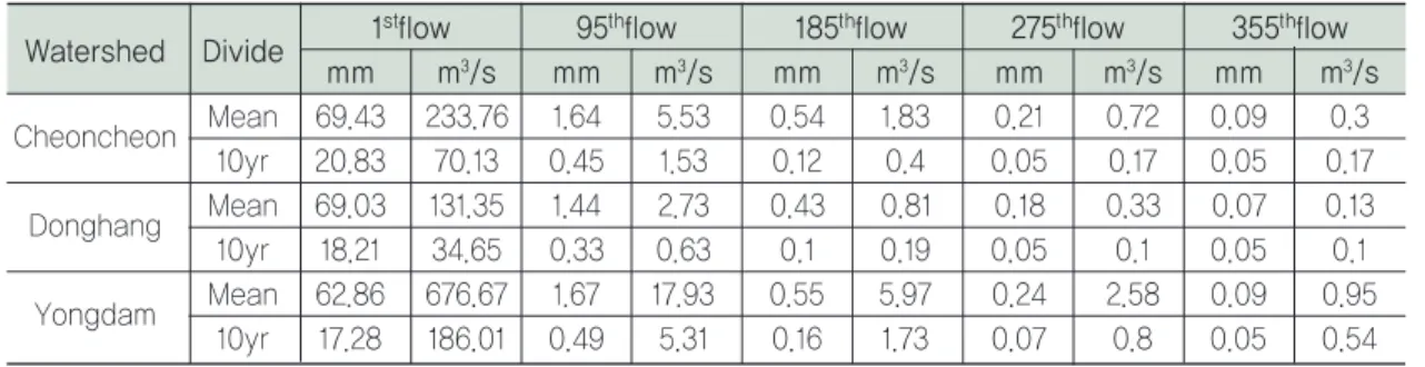 Table 2 Result of flow duration analysis on Japanese watersheds.