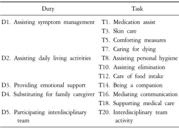 Table  1.  Duty-Task-Task  Element  of  Hospice  Palliative  Care  Aids  in  the  1st  Delphi  Survey.