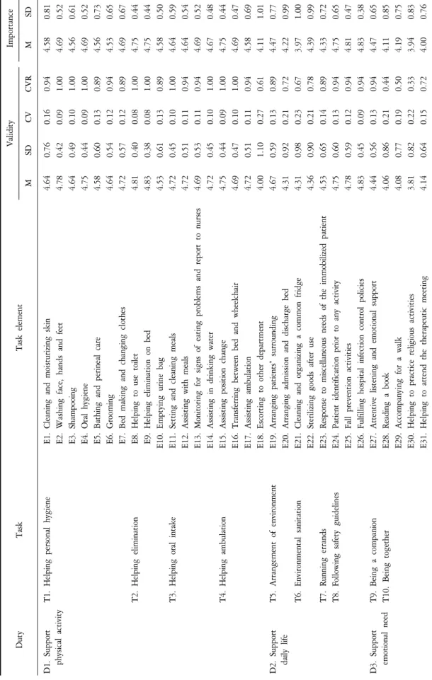 Table 2. Duty-Task-Task Element of Hospice Palliative Care Aids in the 4th Delphi Survey