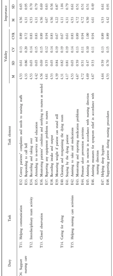 Table 2. Continued. DutyTaskTask elementValidityImportance MSDCVCVRMSD D4. Support   nursing careT11