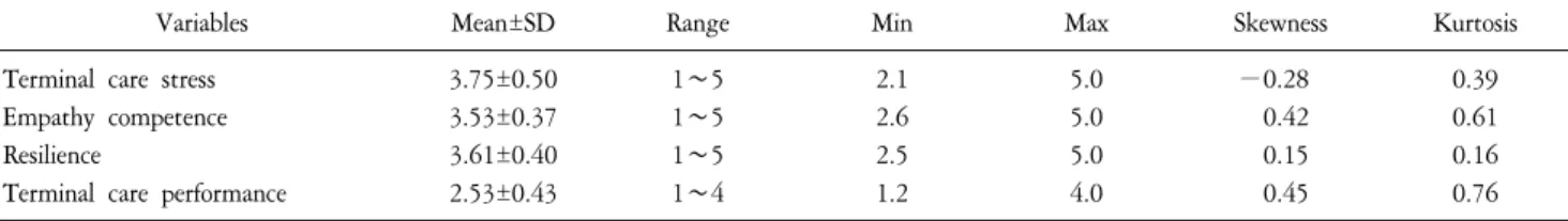 Table  2.  The  Levels  of  Terminal  Care  Stress,  Empathy  Competence,  Resilience,  Terminal  Care  Performance  (N=218).