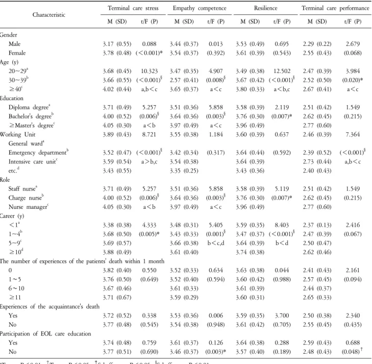 Table  4.  Correlation  of  Terminal  Care  Stress,  Empathy  Competence,  Resilience,  Terminal  Care  Performance  (N=218).