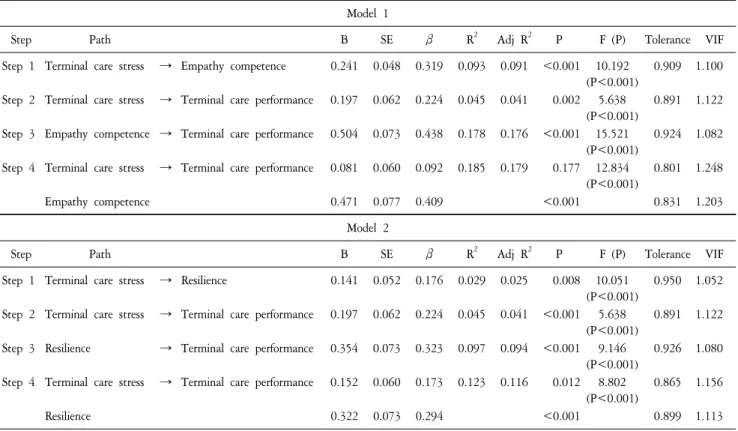 Table  5.  The  Mediating  Effects  of  Empathy  Competence,  Resilience  on  the  Relationship  between  Terminal  Care  Stress  and  Terminal  Care  Performance  (N=218).