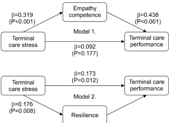 Figure  1.  Model  for  the  mediating  effects  of  empathy  competence,  resilience  on  the  relationship  between  terminal  care  stress  and  terminal  care  performance.