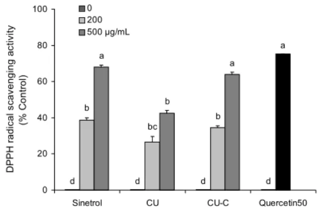 Fig. 2. Effects of CU and CU-C on DPPH radical scavenging  activity. Quercetin (50 μg/mL) was used as a positive control