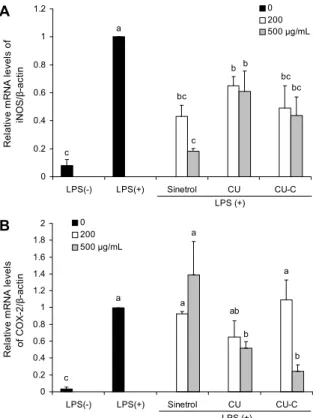 Fig. 4. Effects of CU and CU-C on protein expression of iNOS and COX-2 in RAW264.7 cells