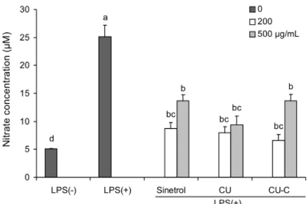 Fig. 5. Effects of CU and CU-C on nitric oxide (NO) production  in RAW264.7 cells. Cells were pre-treated with 0, 200, or 500 μg/mL of Sinetrol, CU or CU-C for 4 h and then stimulated by 1 μg/mL of LPS for 8 h