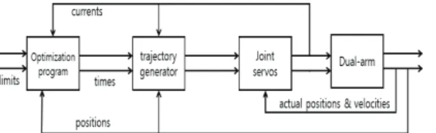 Fig.  3  The  scheme  of  trajectory  control
