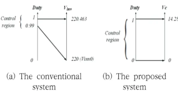 Fig.  6  The  proposed  grid-connected  three-phase  inverter  system  diagram