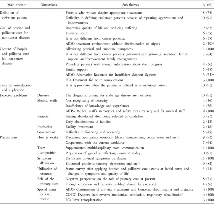 Table  3.  Main  Theme,  Dimension  and  Sub-themes  Based  on  the  Content  Analysis  of  Non-cancer  Disease  Specialists’  Perspectives  on  Hospice  and  Palliative  Care  (N=11).