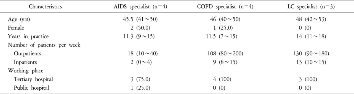 Table  4.  Characteristics  of  Non-cancer  Disease  Specialists  Who  Participated  in  Interviews.