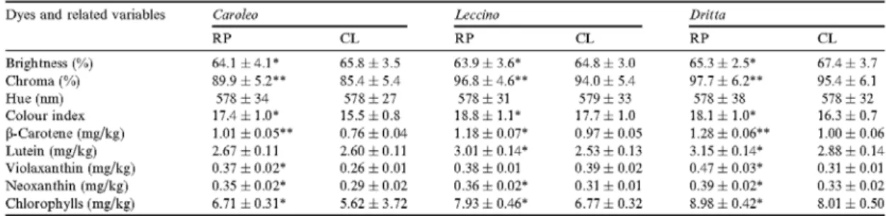 Table  1.  Values  of  chloroplast  pigments  and  related  chromatic  parameters  in  three  extra-virgin  olive  oil  varieties  obtained  with  the  new  enzyme  processing  aid,  Rapidase  adex  D  (RP),  as  compared  to  the  control  (CL) A