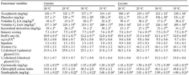 Table  2.  Values  of  functional  biomarkers  and  colour-related  compounds  in  three  extra-virgin  olive  oil  varieties  obtained  at  four  different  malaxing  temperatures A
