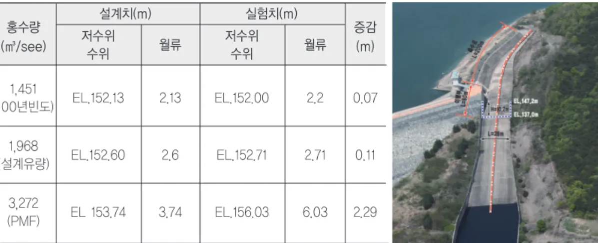 표 3. 시나리오별 정책조치의 개요 홍수량 설계치(m) 실험치(m) 증감 (㎥/see) 저수위 월류 저수위 월류 (m) 수위 수위 1,451 EL.152.13 2.13 EL.152.00 2.2 0.07 (100년빈도) 1,968 EL.152.60 2.6 EL.152.71 2.71 0.11 (설계유량) 3,272 EL 153.74 3.74 EL.156.03 6.03 2.29 (PMF) 실험결과, 100년빈도 홍수량과 200년빈도 홍 수량에 1.2배를 한 설