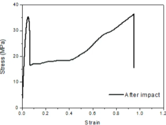 Fig.  3  Stress-strain  curve  of  PC  material  after  impact  test