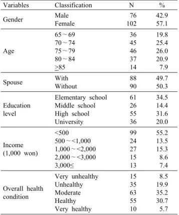 Table 1. General characteristics of subjects  Variables Classification N % Gender Male Female  76 102  42.957.1 Age 65∼6970∼7475∼79 80∼84 >85  36  45  46  37  14  19.825.426.020.9 7.9 Spouse With  Without  88  90  49.750.3 Education level Elementary sch