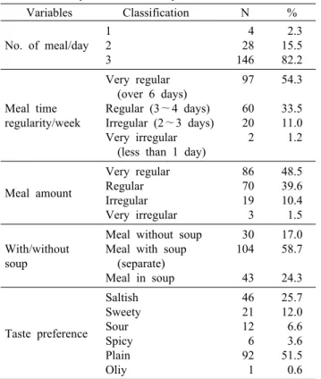 Table 2. Dietary behavior of subjects  Variables     Classification N % No. of meal/day 12 3     4   28 146   2.315.582.2 Meal time  regularity/week Very regular  (over 6 days)  Regular (3∼4 days) Irregular (2∼3 days) Very irregular 