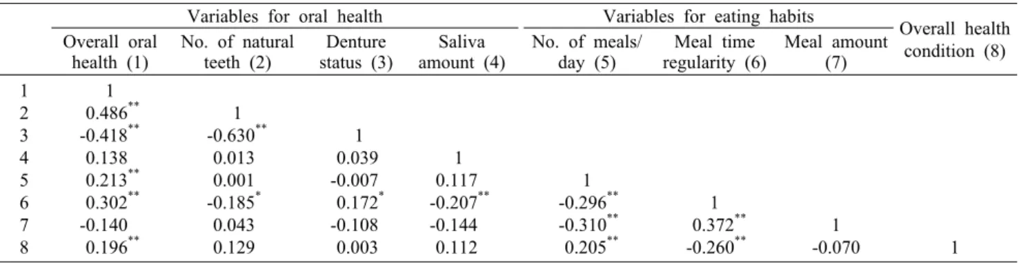Table 5. Correlation coefficients of dietary behavior characteristics with oral health of the elderly 