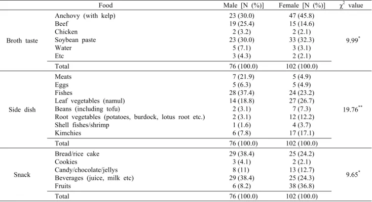 Table 6. Demand for development according to food groups by gender