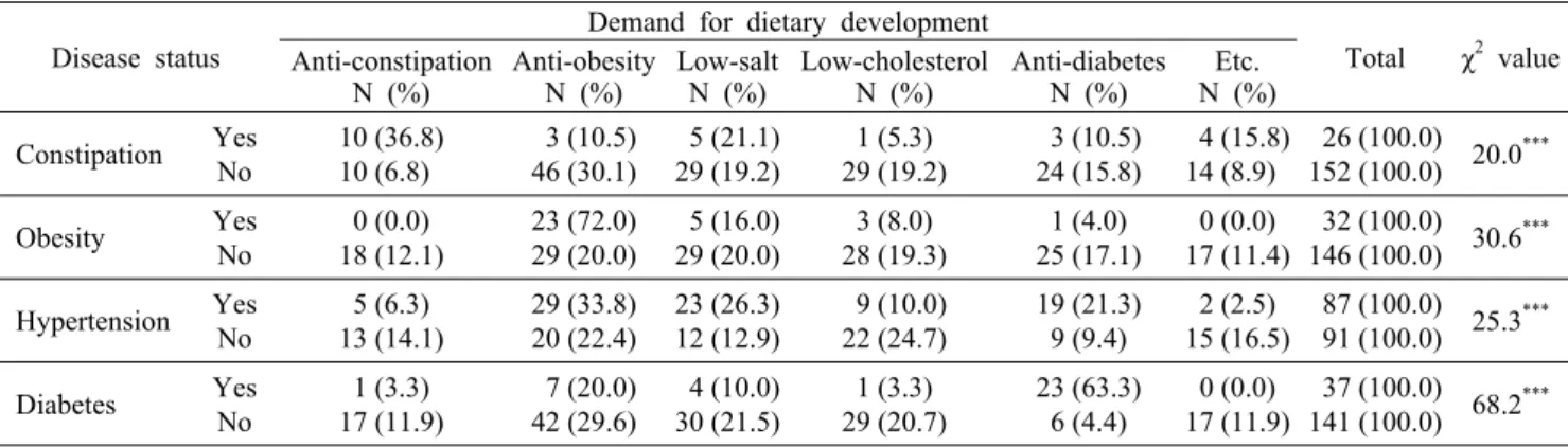 Table 8. Relationship  between disease status of the elderly and their demand for food development    Disease status
