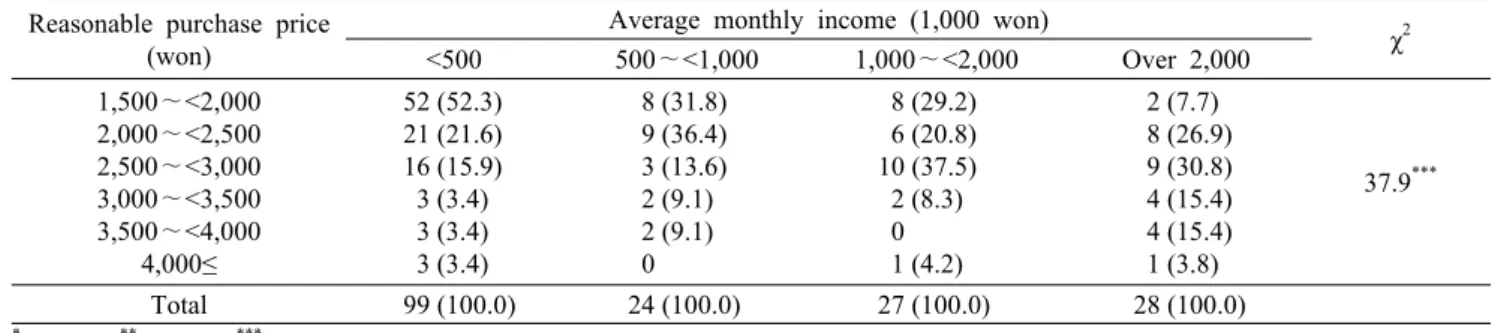 Table 10. Appropriate  purchase  price of developed elderly food according to the average monthly household income Reasonable purchase price 