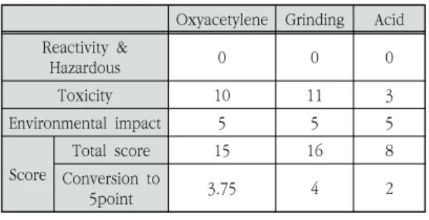 Table  16.  Final  score  of  rust  removal