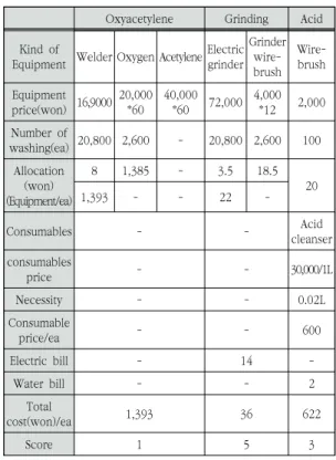 Table  14.  Results  of  economic  efficiency